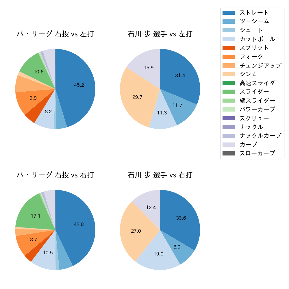 石川 歩 球種割合(2024年レギュラーシーズン全試合)