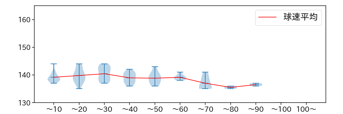 石川 歩 球数による球速(ストレート)の推移(2024年レギュラーシーズン全試合)