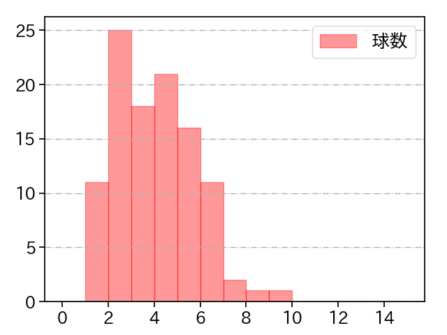 石川 歩 打者に投じた球数分布(2024年レギュラーシーズン全試合)