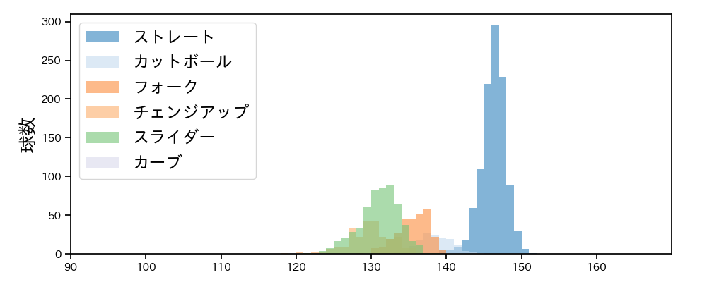 小島 和哉 球種&球速の分布1(2024年レギュラーシーズン全試合)