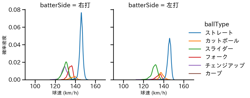 小島 和哉 球種&球速の分布2(2024年レギュラーシーズン全試合)