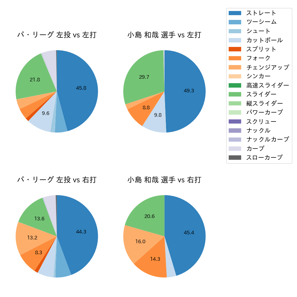 小島 和哉 球種割合(2024年レギュラーシーズン全試合)