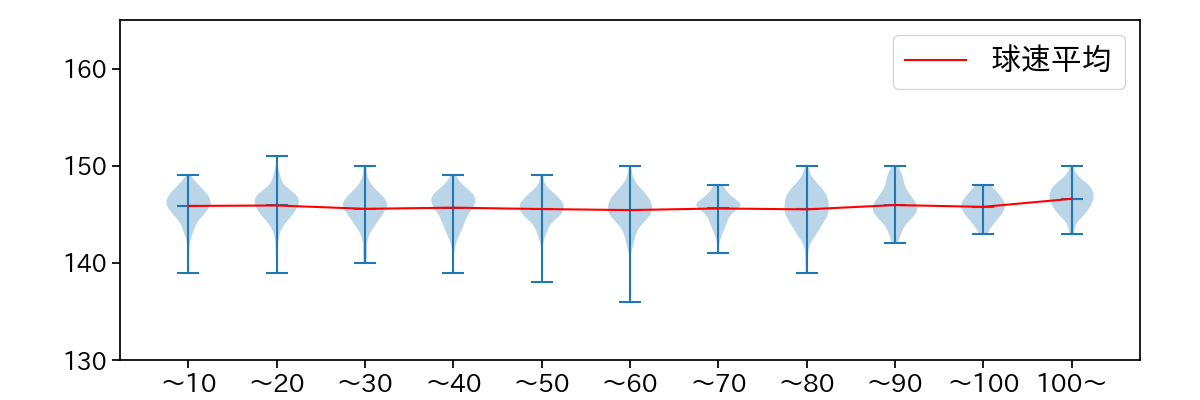 小島 和哉 球数による球速(ストレート)の推移(2024年レギュラーシーズン全試合)