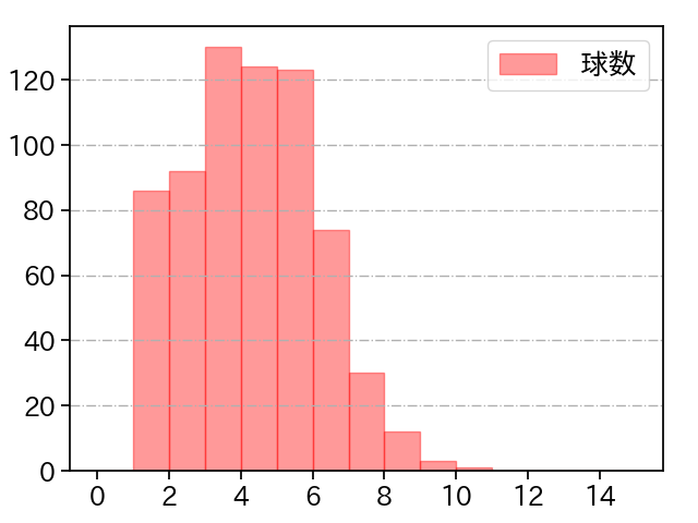 小島 和哉 打者に投じた球数分布(2024年レギュラーシーズン全試合)