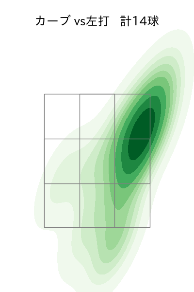 美馬 学 配球ヒートマップ(2024年rs月)