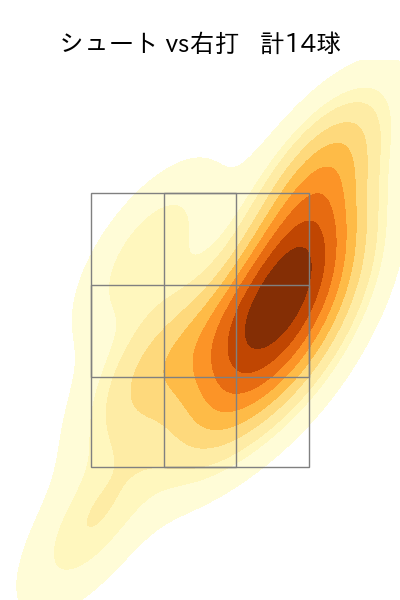 美馬 学 配球ヒートマップ(2024年rs月)