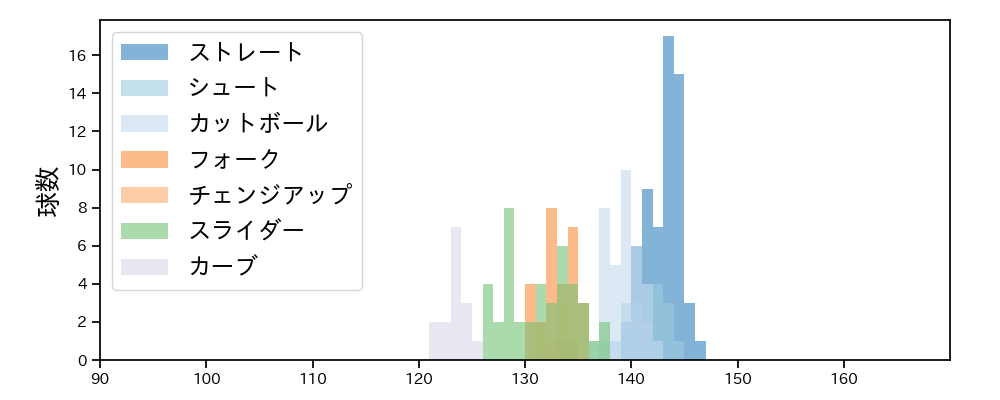 美馬 学 球種&球速の分布1(2024年レギュラーシーズン全試合)