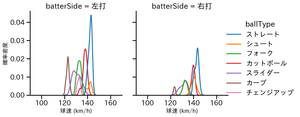 美馬 学 球種&球速の分布2(2024年レギュラーシーズン全試合)