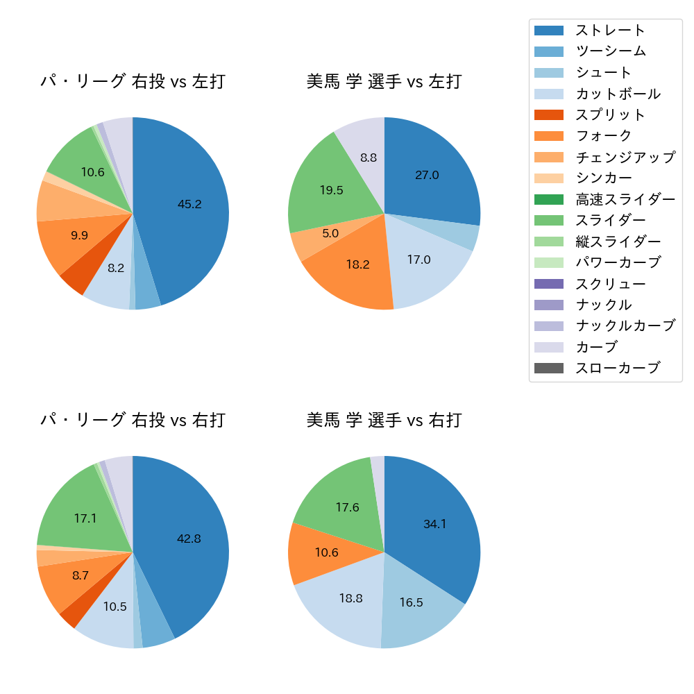 美馬 学 球種割合(2024年レギュラーシーズン全試合)