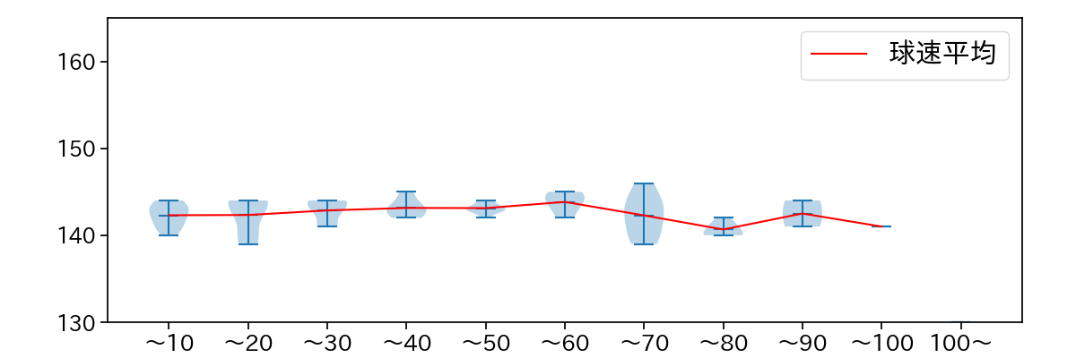美馬 学 球数による球速(ストレート)の推移(2024年レギュラーシーズン全試合)