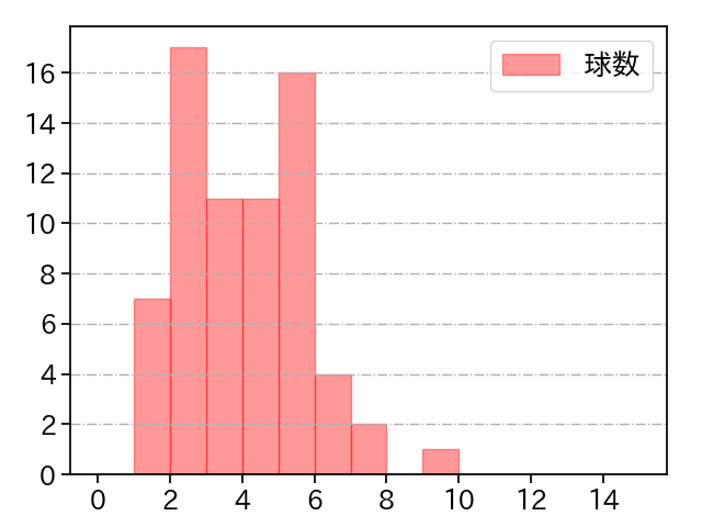 美馬 学 打者に投じた球数分布(2024年レギュラーシーズン全試合)