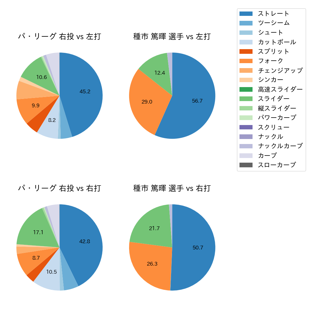 種市 篤暉 球種割合(2024年レギュラーシーズン全試合)