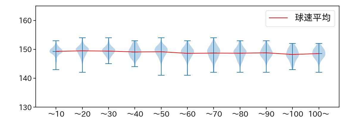 種市 篤暉 球数による球速(ストレート)の推移(2024年レギュラーシーズン全試合)