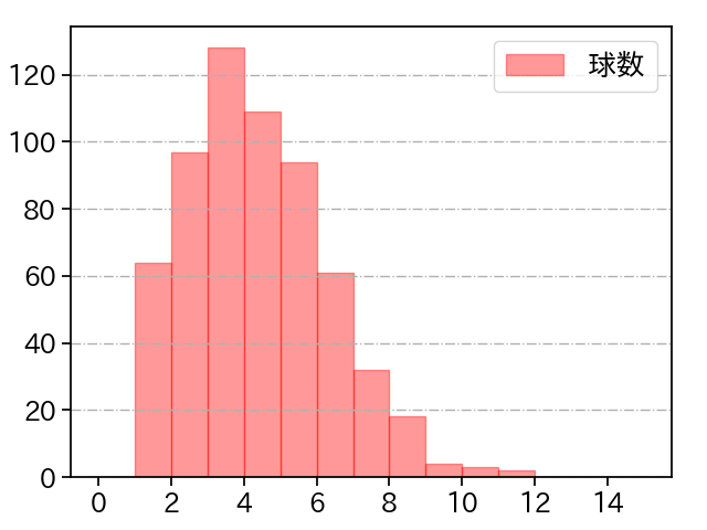 種市 篤暉 打者に投じた球数分布(2024年レギュラーシーズン全試合)