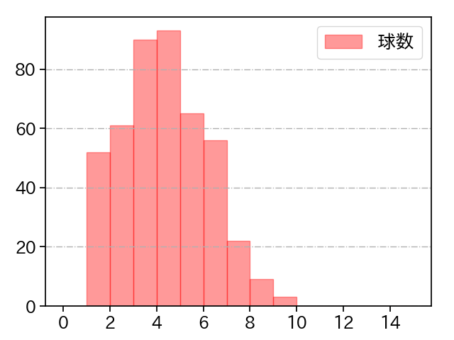 佐々木 朗希 打者に投じた球数分布(2024年レギュラーシーズン全試合)
