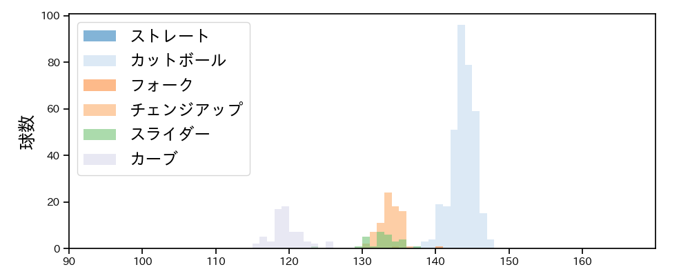 唐川 侑己 球種&球速の分布1(2024年レギュラーシーズン全試合)