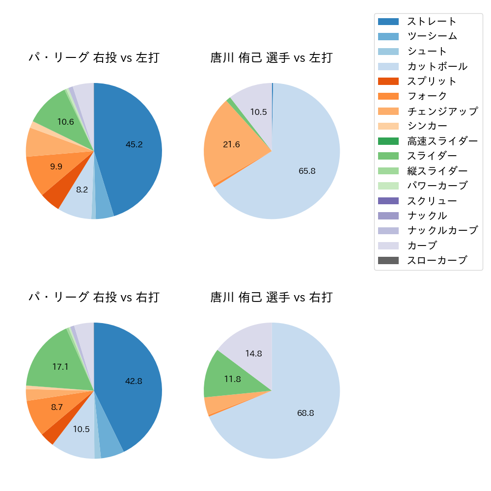 唐川 侑己 球種割合(2024年レギュラーシーズン全試合)