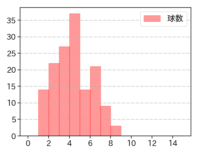 唐川 侑己 打者に投じた球数分布(2024年レギュラーシーズン全試合)