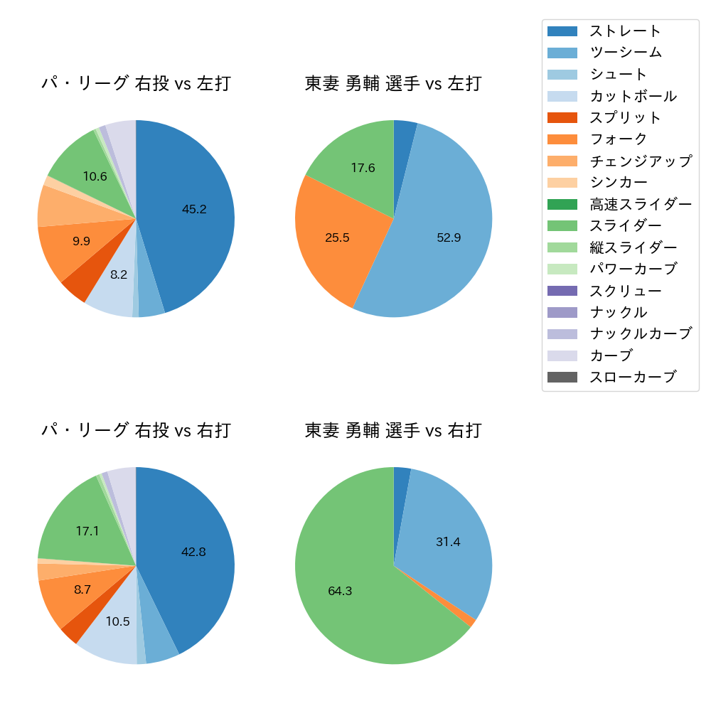 東妻 勇輔 球種割合(2024年レギュラーシーズン全試合)