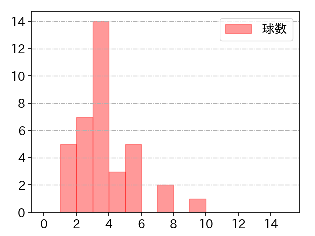 東妻 勇輔 打者に投じた球数分布(2024年レギュラーシーズン全試合)