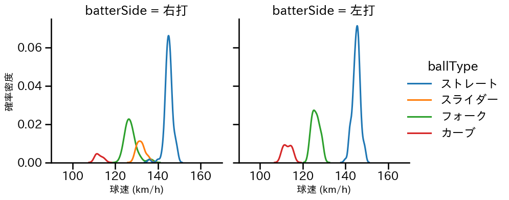 菊地 吏玖 球種&球速の分布2(2024年レギュラーシーズン全試合)