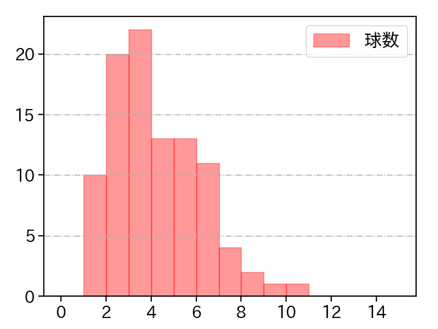 菊地 吏玖 打者に投じた球数分布(2024年レギュラーシーズン全試合)