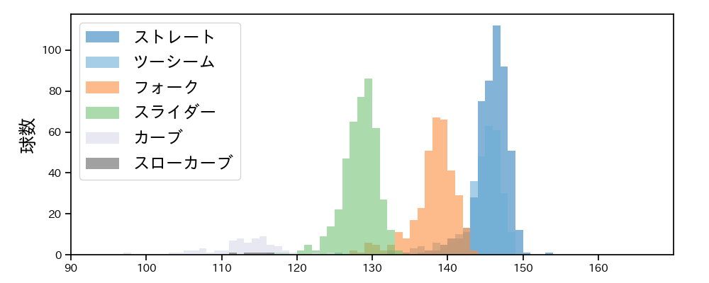 西野 勇士 球種&球速の分布1(2024年レギュラーシーズン全試合)