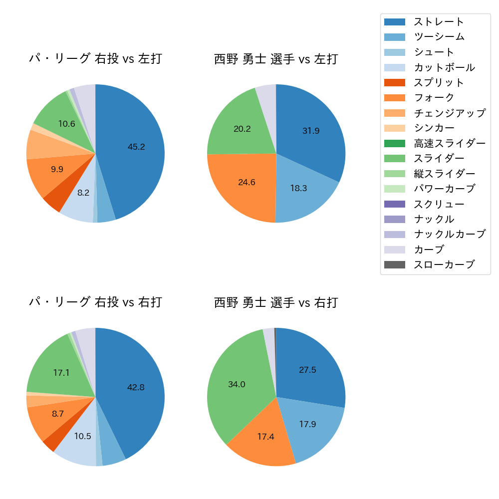 西野 勇士 球種割合(2024年レギュラーシーズン全試合)