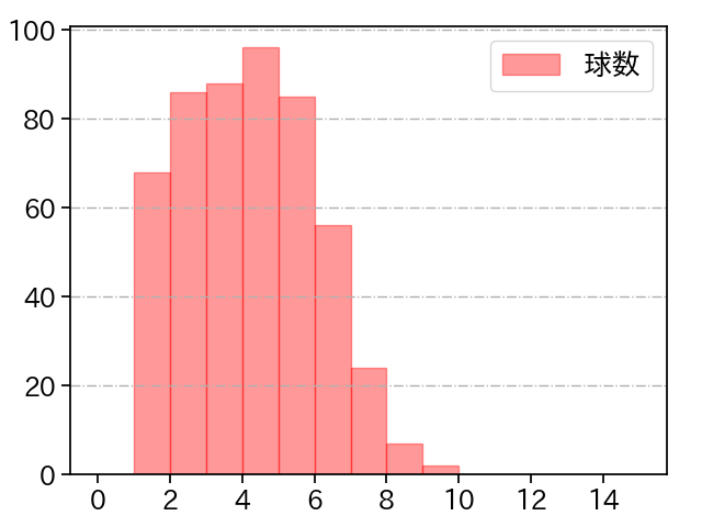 西野 勇士 打者に投じた球数分布(2024年レギュラーシーズン全試合)