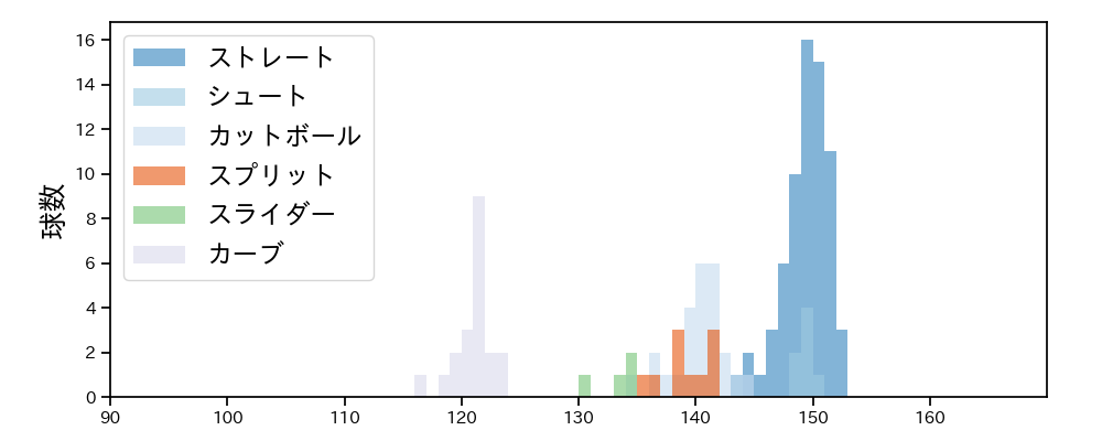 廣畑 敦也 球種&球速の分布1(2024年レギュラーシーズン全試合)