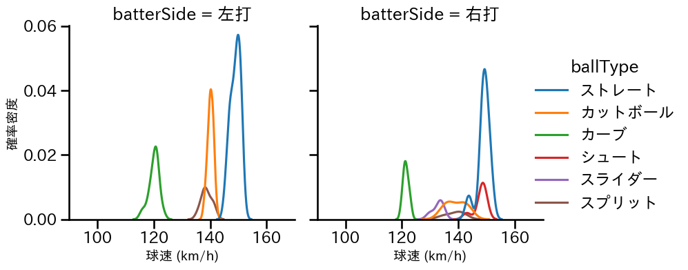 廣畑 敦也 球種&球速の分布2(2024年レギュラーシーズン全試合)