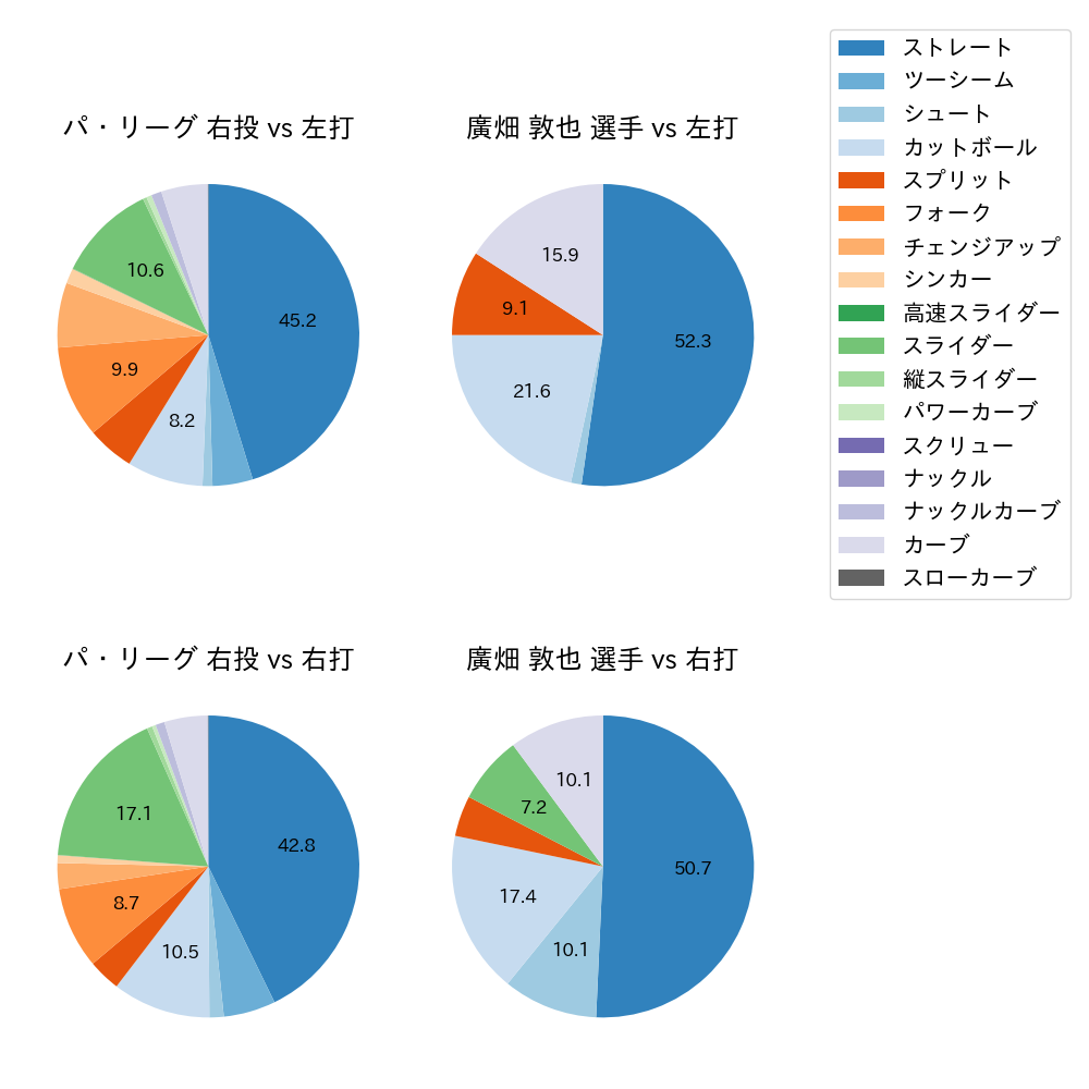 廣畑 敦也 球種割合(2024年レギュラーシーズン全試合)