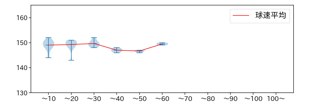 廣畑 敦也 球数による球速(ストレート)の推移(2024年レギュラーシーズン全試合)