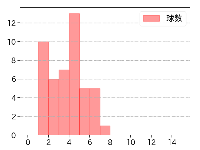 廣畑 敦也 打者に投じた球数分布(2024年レギュラーシーズン全試合)