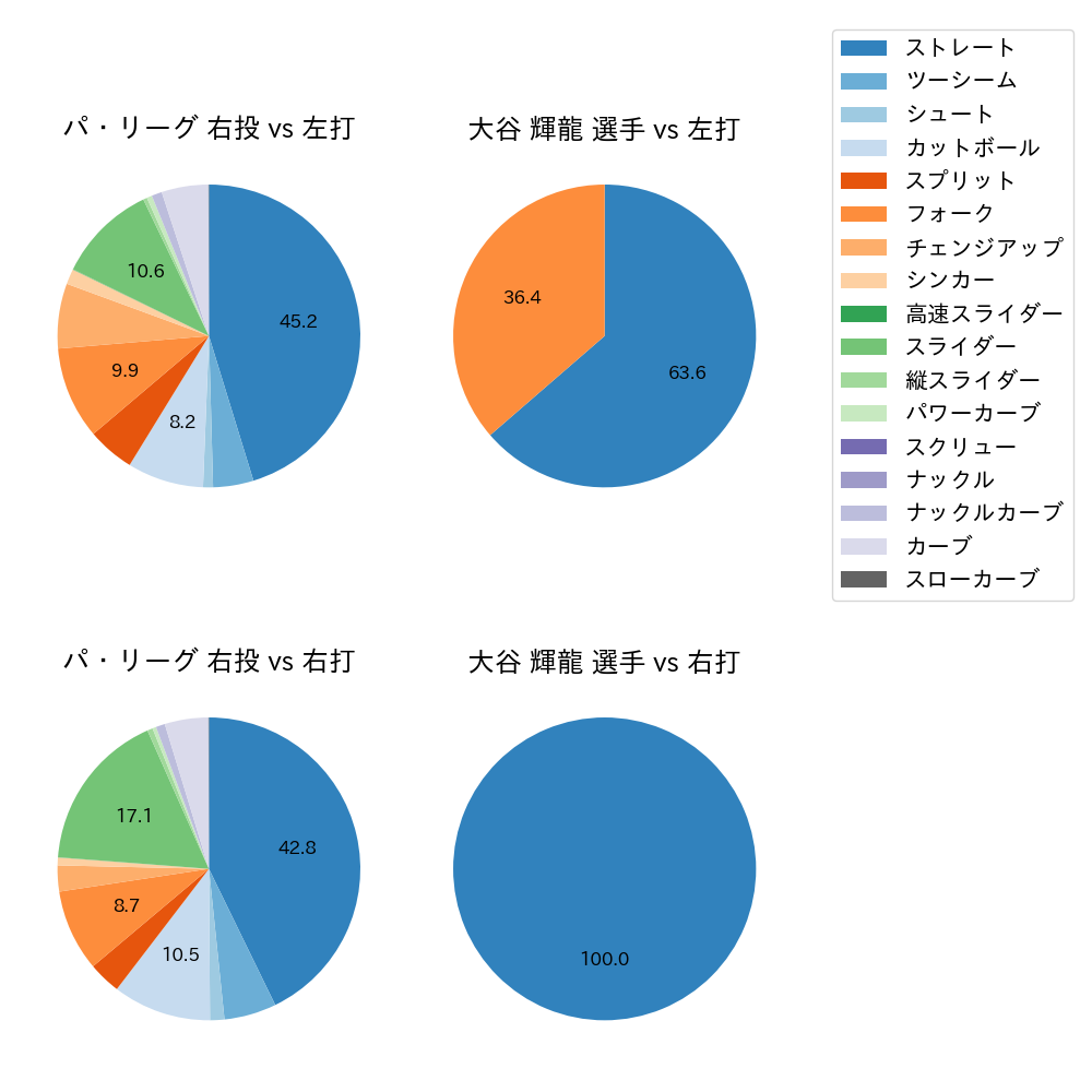 大谷 輝龍 球種割合(2024年レギュラーシーズン全試合)