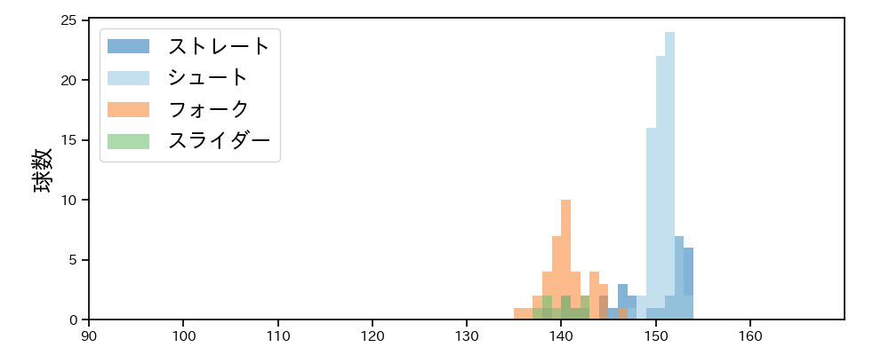 八木 彬 球種&球速の分布1(2024年レギュラーシーズン全試合)