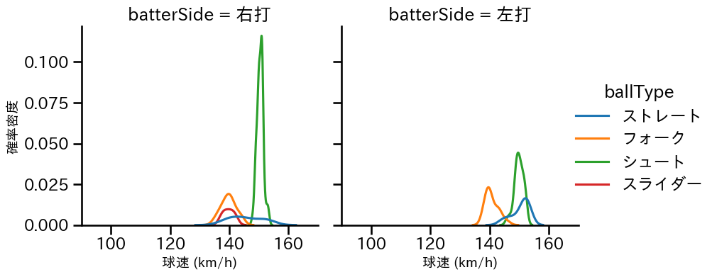 八木 彬 球種&球速の分布2(2024年レギュラーシーズン全試合)