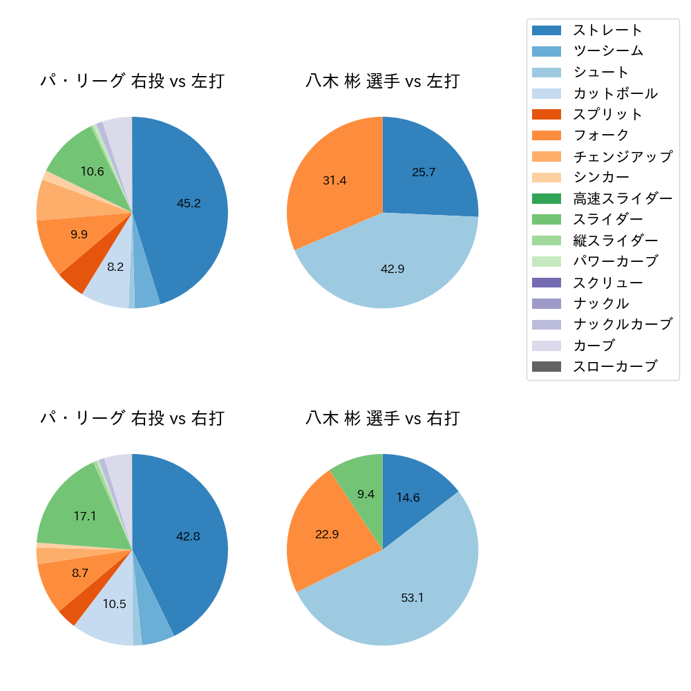 八木 彬 球種割合(2024年レギュラーシーズン全試合)