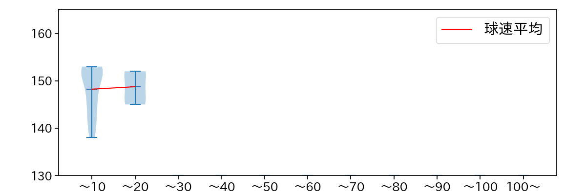 八木 彬 球数による球速(ストレート)の推移(2024年レギュラーシーズン全試合)
