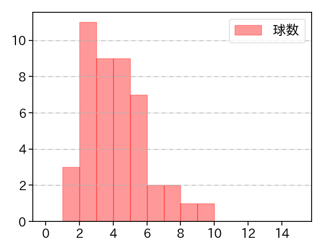 八木 彬 打者に投じた球数分布(2024年レギュラーシーズン全試合)