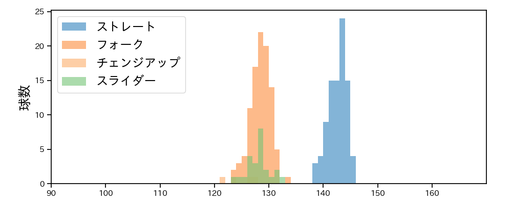 高野 脩汰 球種&球速の分布1(2024年レギュラーシーズン全試合)