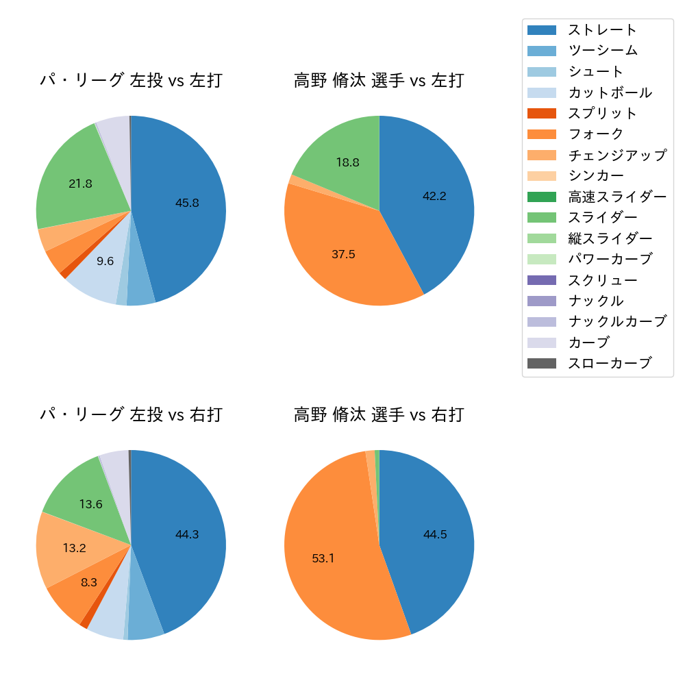 高野 脩汰 球種割合(2024年レギュラーシーズン全試合)