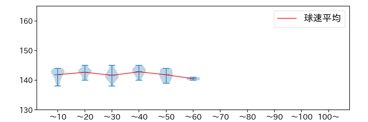 高野 脩汰 球数による球速(ストレート)の推移(2024年レギュラーシーズン全試合)