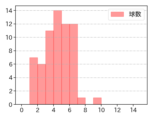 高野 脩汰 打者に投じた球数分布(2024年レギュラーシーズン全試合)
