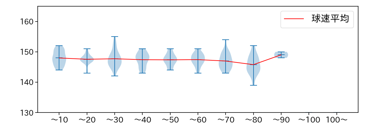 田中 晴也 球数による球速(ストレート)の推移(2024年レギュラーシーズン全試合)