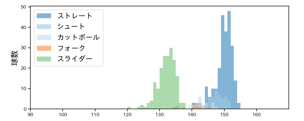 坂本 光士郎 球種&球速の分布1(2024年レギュラーシーズン全試合)