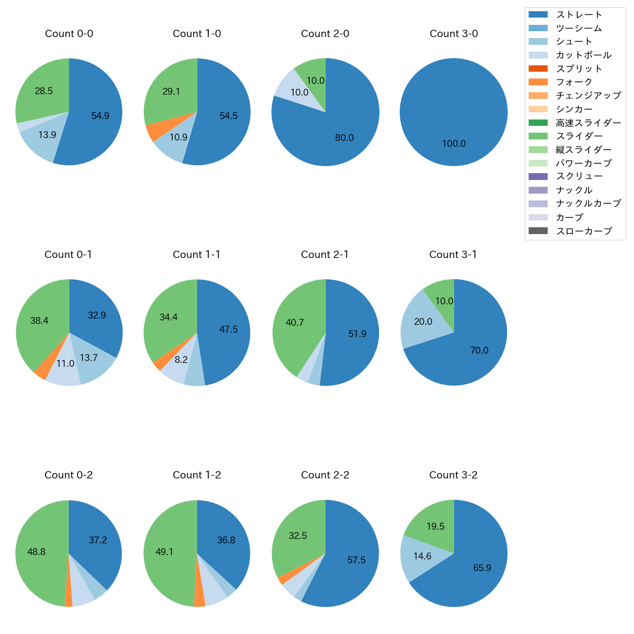 坂本 光士郎 カウント別 球種割合(2024年レギュラーシーズン全試合)