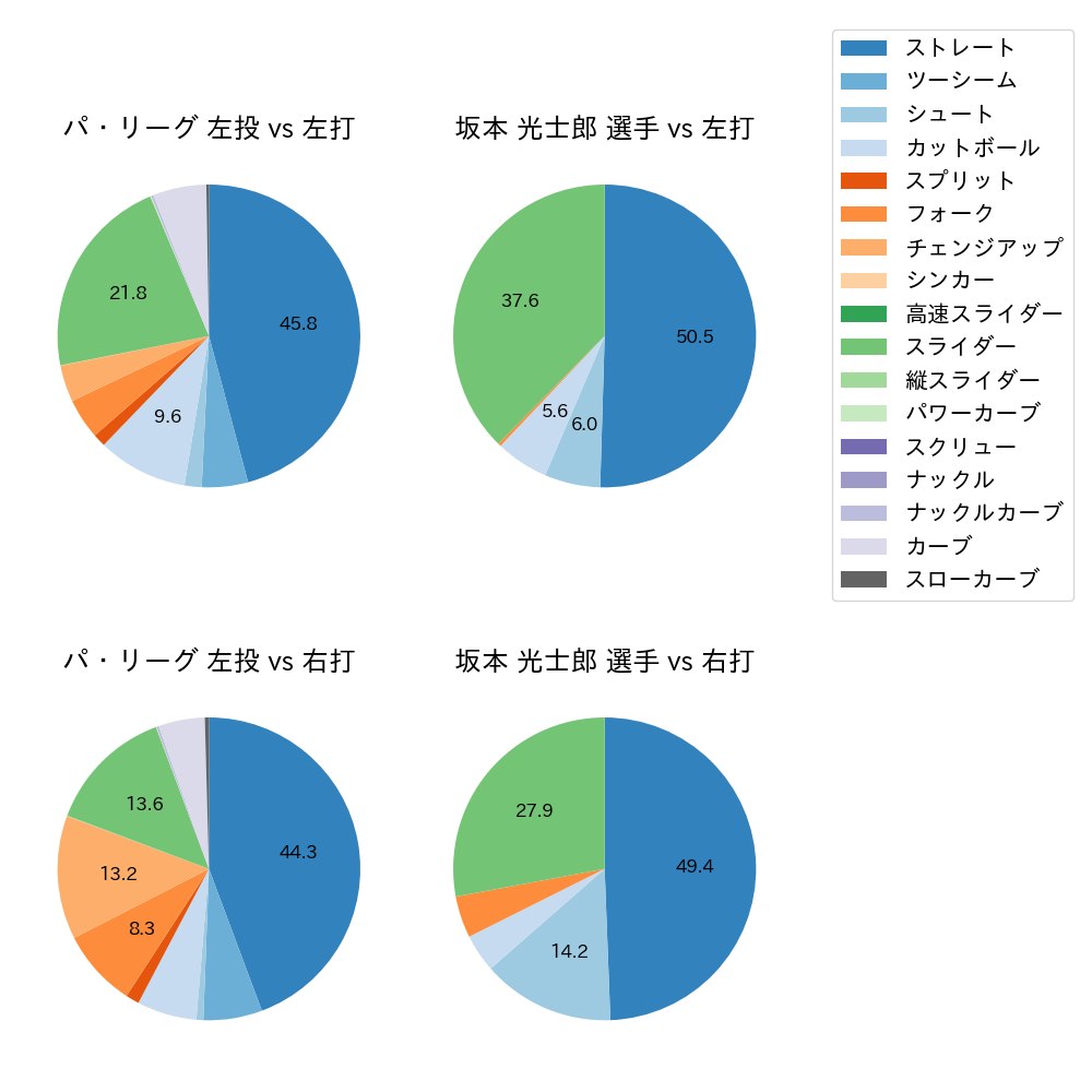 坂本 光士郎 球種割合(2024年レギュラーシーズン全試合)