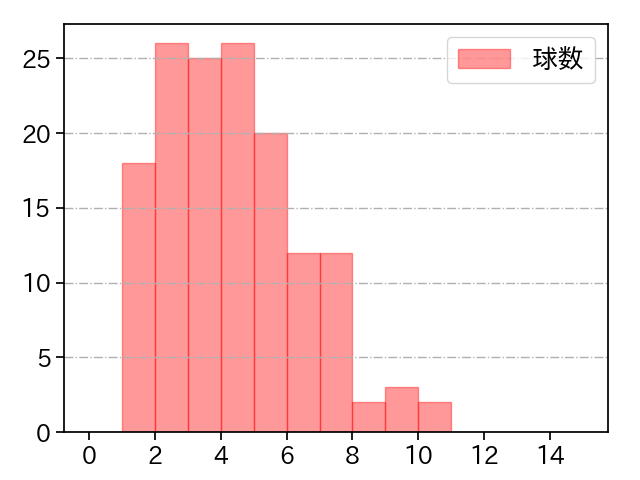 坂本 光士郎 打者に投じた球数分布(2024年レギュラーシーズン全試合)