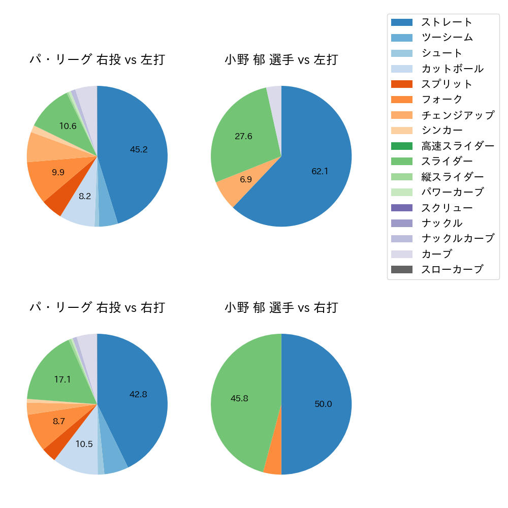 小野 郁 球種割合(2024年レギュラーシーズン全試合)